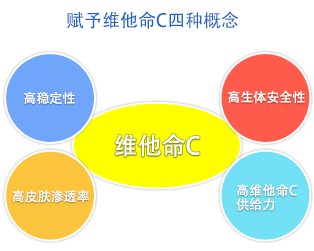 赋予维他命C四种概念
